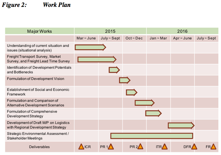 Figure 2: Work Plan