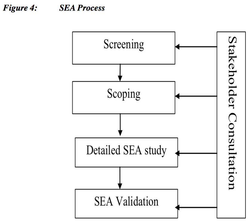 Figure 4: SEA Process